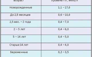 Гипотиреоз симптомы у женщин в менопаузе лечение препараты