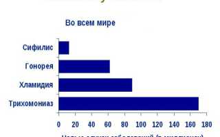 Защищает ли презерватив от ВИЧ и каковы шансы не заразиться