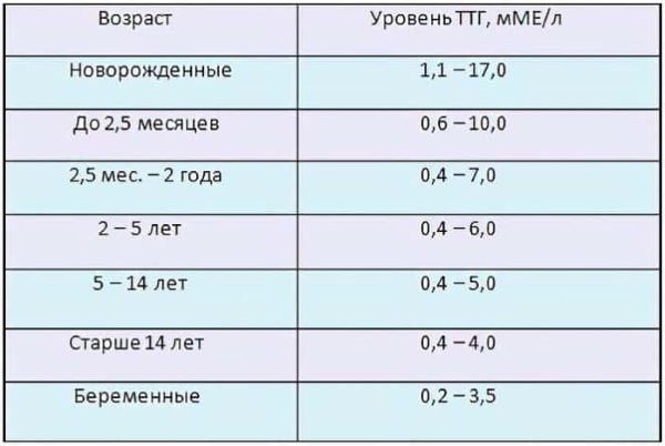 Повышенный ТТГ у женщин. Причины и лечение, последствия