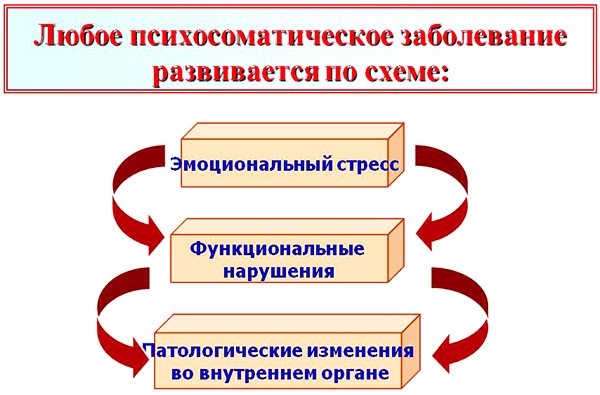 Схема развития психосоматического заболевания